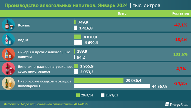 Energyprom.kz: Производство наиболее популярных видов алкоголя в РК показало в текущем году сокращение