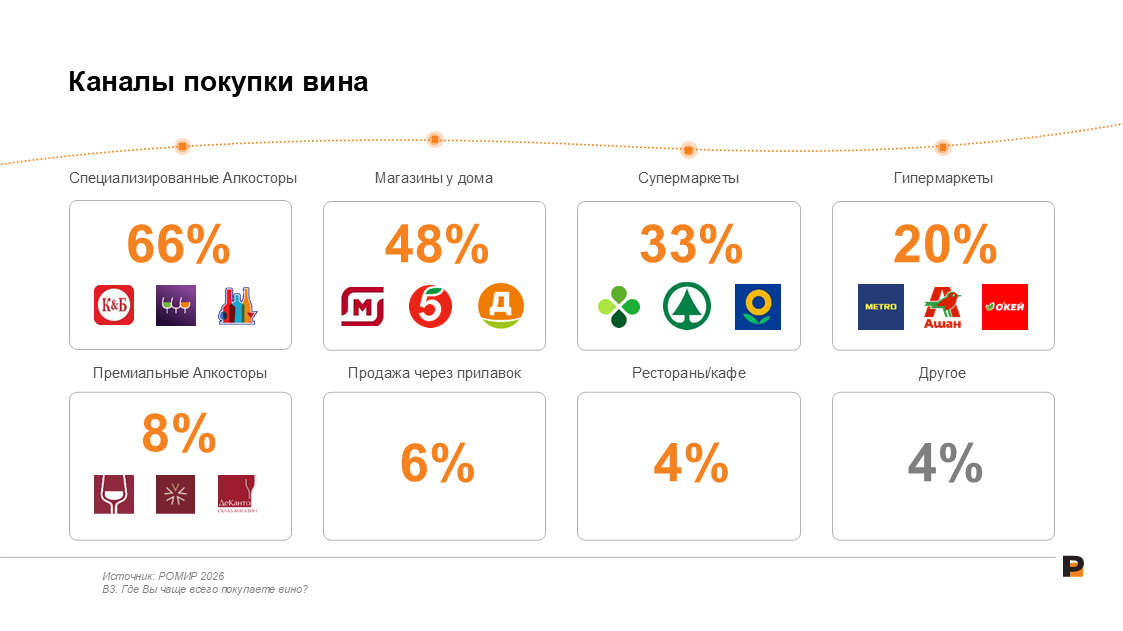 Доставка алкоголя РОМИР: Специализированные магазины стали главным местом покупки вина